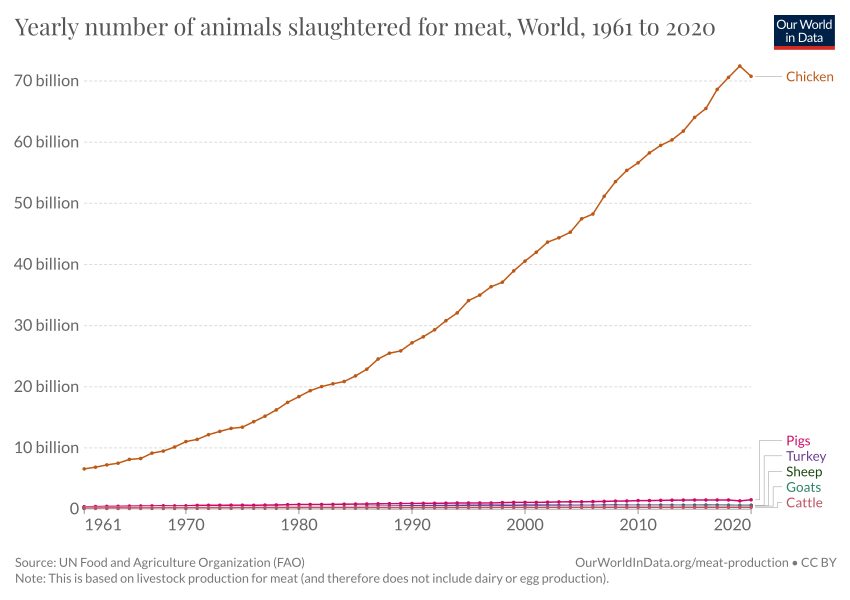 Animals-slaughtered-for-meat (OWID 0068)